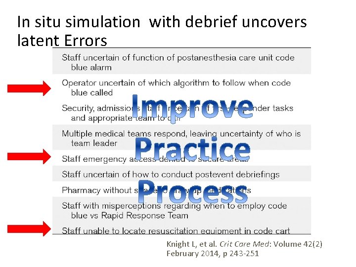 In situ simulation with debrief uncovers latent Errors Knight L, et al. Crit Care