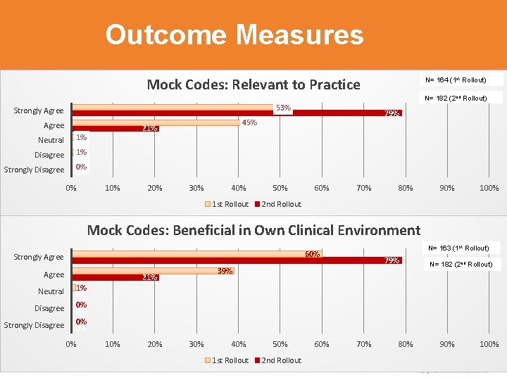 Outcome Measures Mock Codes: Relevant to Practice N= 164 (1 st Rollout) N= 182