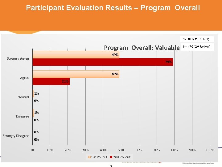 Participant Evaluation Results – Program Overall N= 160 (1 st Rollout) N= 176 (2