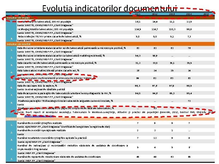 Evoluţia indicatorilor documentului Indicatorii 2011 2012 2013 2014 2015 Indicatori de impact Mortalitatea prin