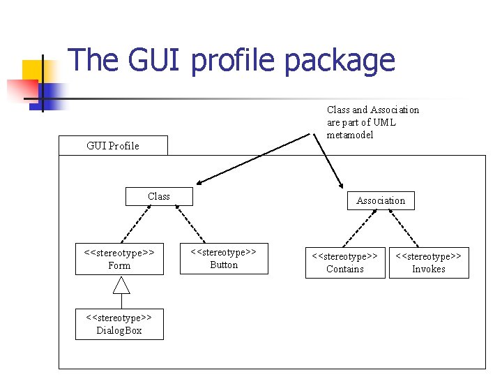 The GUI profile package Class and Association are part of UML metamodel GUI Profile