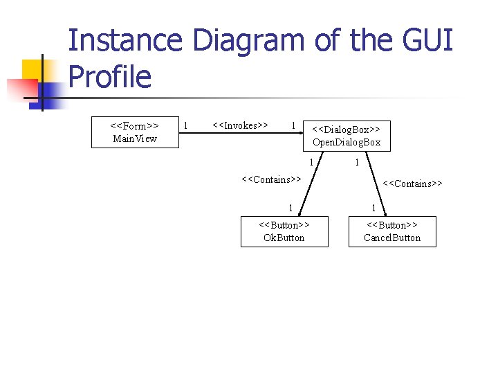 Instance Diagram of the GUI Profile <<Form>> 1 <<Invokes>> 1 <<Dialog. Box>> Open. Dialog.