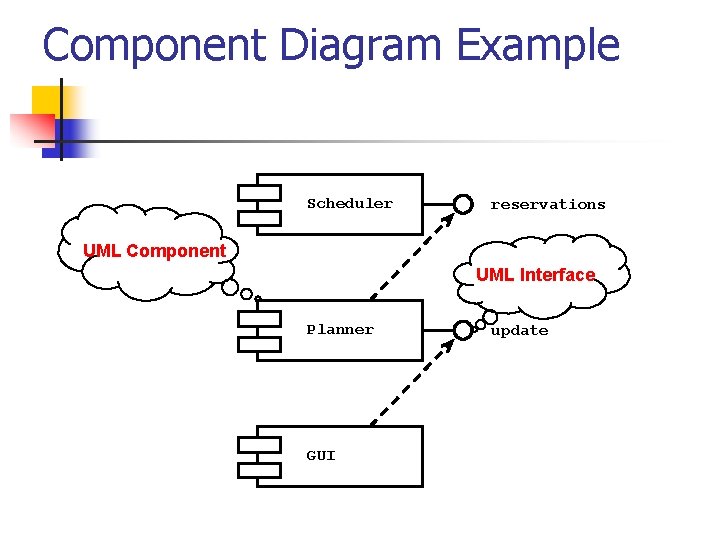 Component Diagram Example Scheduler reservations UML Component UML Interface Planner GUI update 