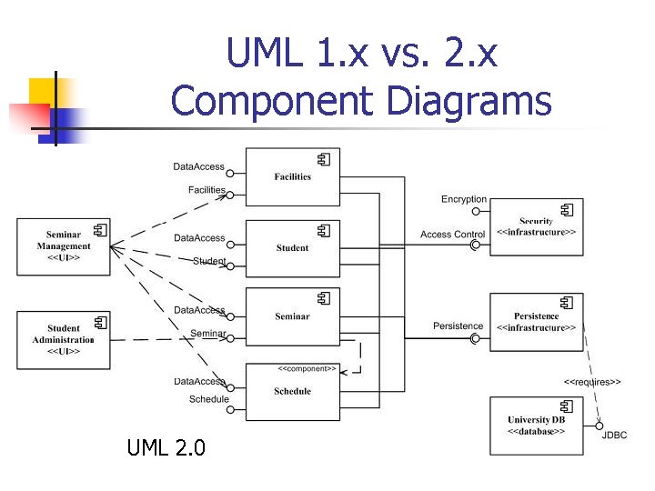 UML 1. x vs. 2. x Component Diagrams UML 2. 0 