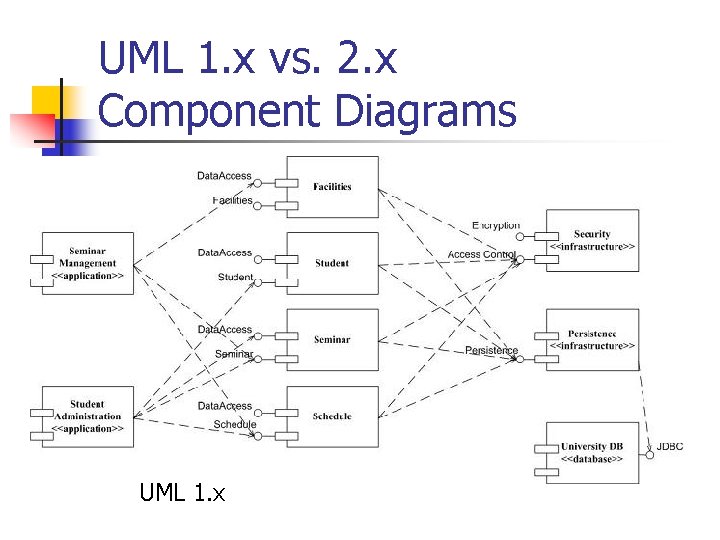 UML 1. x vs. 2. x Component Diagrams UML 1. x 