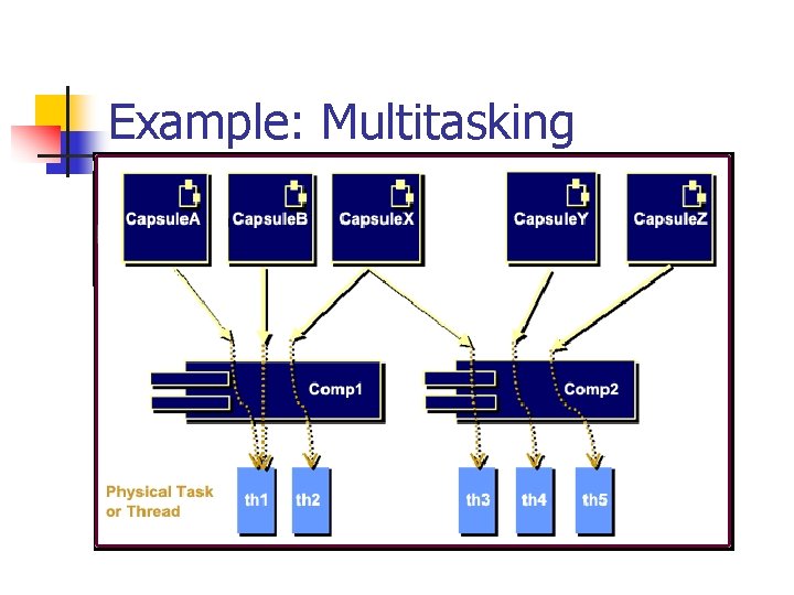Example: Multitasking 