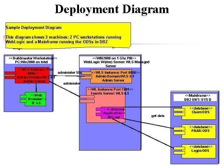 Deployment Diagram Sample Deployment Diagram This diagram shows 3 machines: 2 PC workstations running