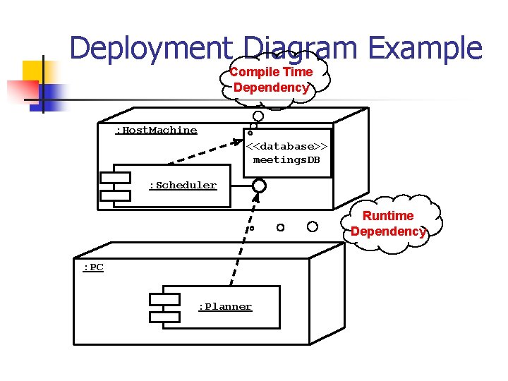 Deployment Diagram Example Compile Time Dependency : Host. Machine <<database>> meetings. DB : Scheduler