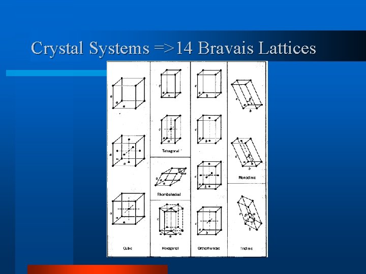 Crystal Systems =>14 Bravais Lattices 