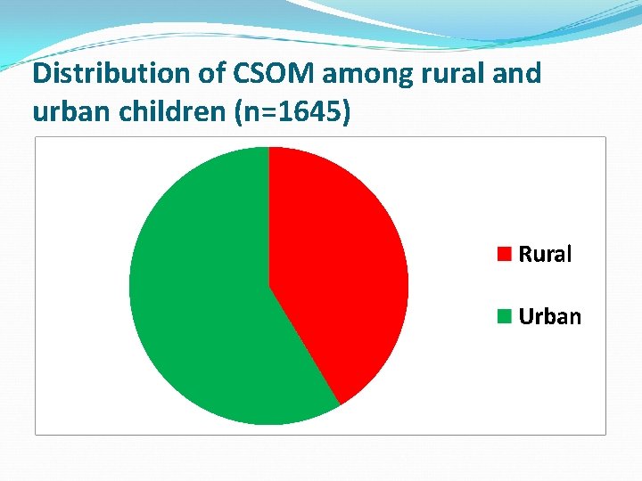 Distribution of CSOM among rural and urban children (n=1645) 