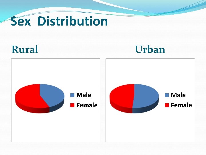 Sex Distribution Rural Urban 