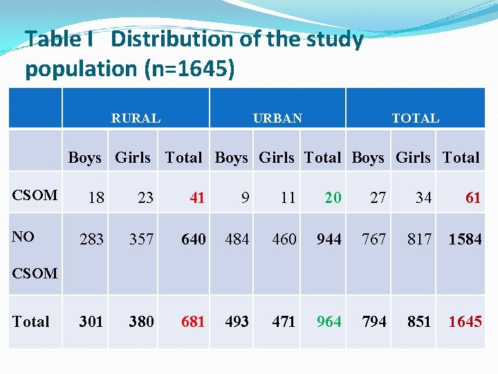 Table I Distribution of the study population (n=1645) CSOM NO RURAL URBAN TOTAL Boys