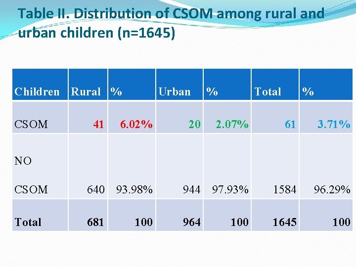 Table II. Distribution of CSOM among rural and urban children (n=1645) Children Rural %