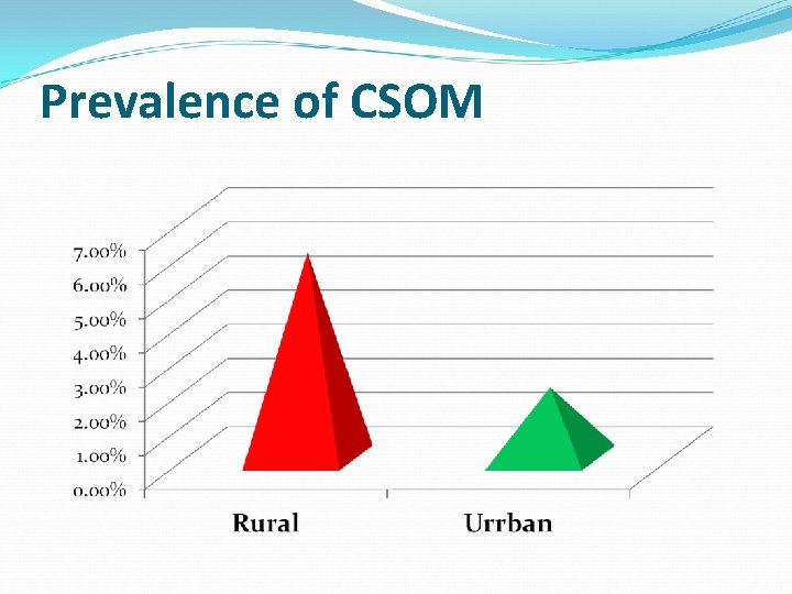 Prevalence of CSOM 