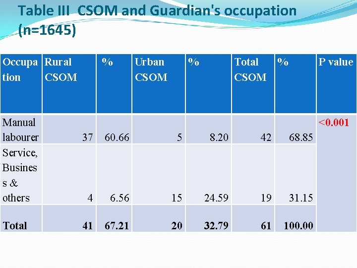 Table III CSOM and Guardian's occupation (n=1645) Occupa Rural tion CSOM Manual labourer Service,