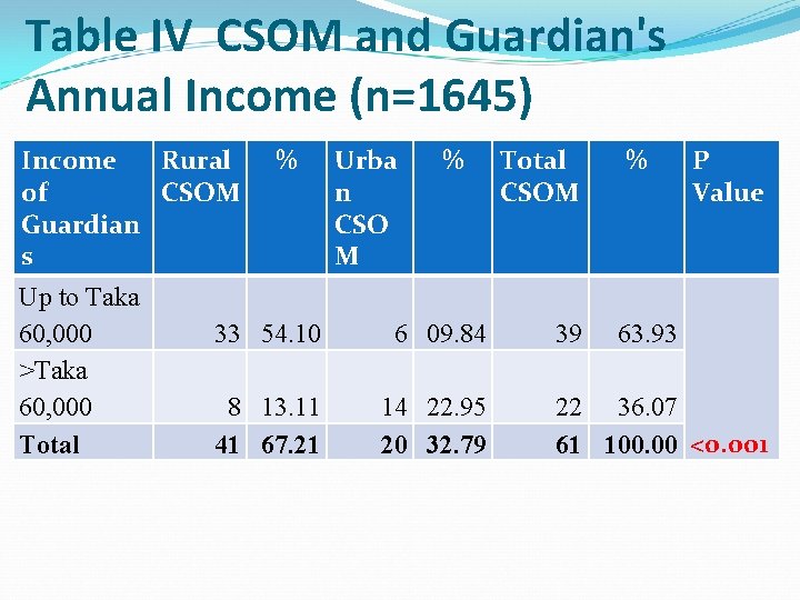 Table IV CSOM and Guardian's Annual Income (n=1645) Income Rural of CSOM Guardian s