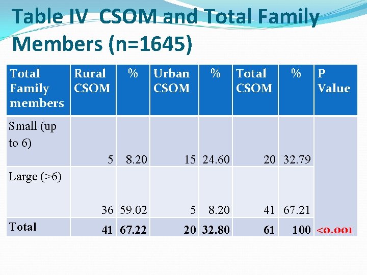 Table IV CSOM and Total Family Members (n=1645) Total Rural Family CSOM members %