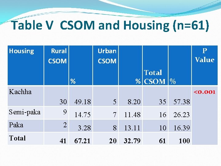 Table V CSOM and Housing (n=61) Housing Rural CSOM Urban CSOM P Value Total