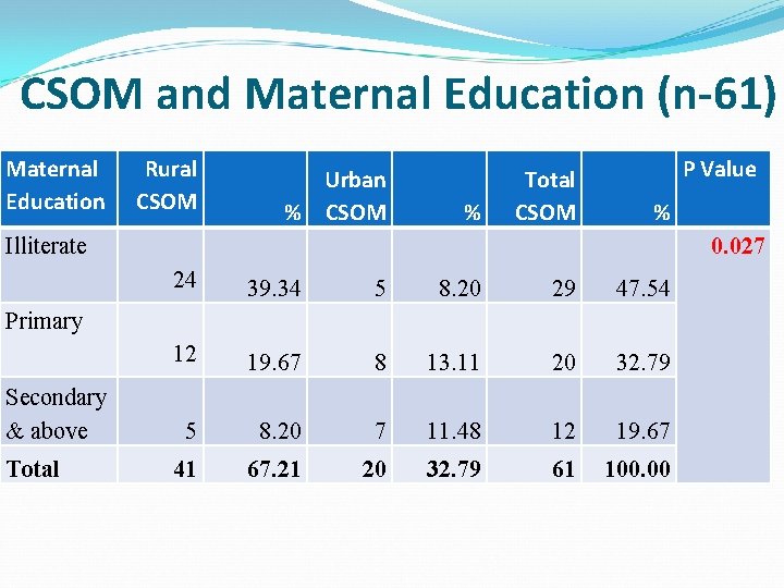 CSOM and Maternal Education (n-61) Maternal Education Rural CSOM Urban % CSOM % Total