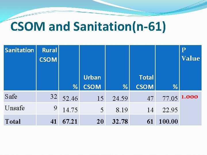 CSOM and Sanitation(n-61) Sanitation Rural CSOM P Value Urban % CSOM % Total CSOM