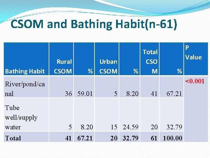 CSOM and Bathing Habit(n-61) Bathing Habit River/pond/ca nal Tube well/supply water Total Rural CSOM
