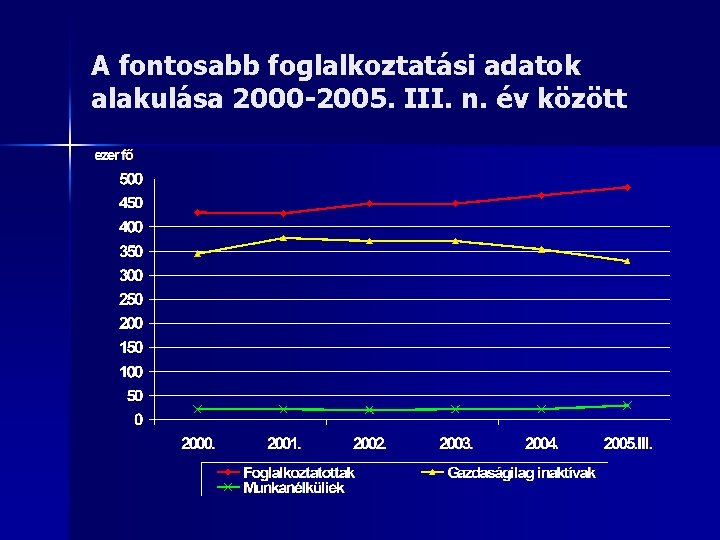 A fontosabb foglalkoztatási adatok alakulása 2000 -2005. III. n. év között 