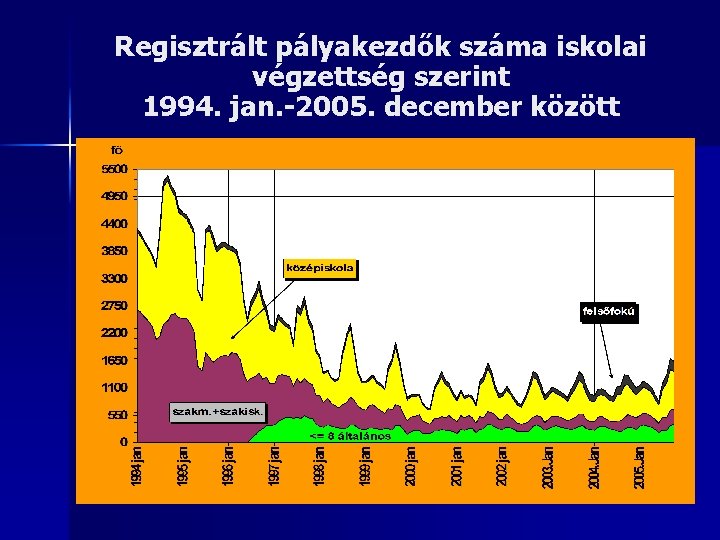 Regisztrált pályakezdők száma iskolai végzettség szerint 1994. jan. -2005. december között 