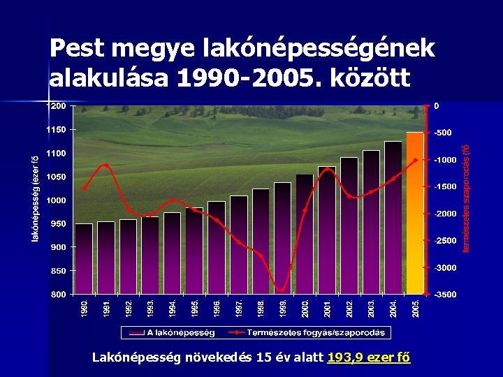 Pest megye lakónépességének alakulása 1990 -2005. között Lakónépesség növekedés 15 év alatt 193, 9