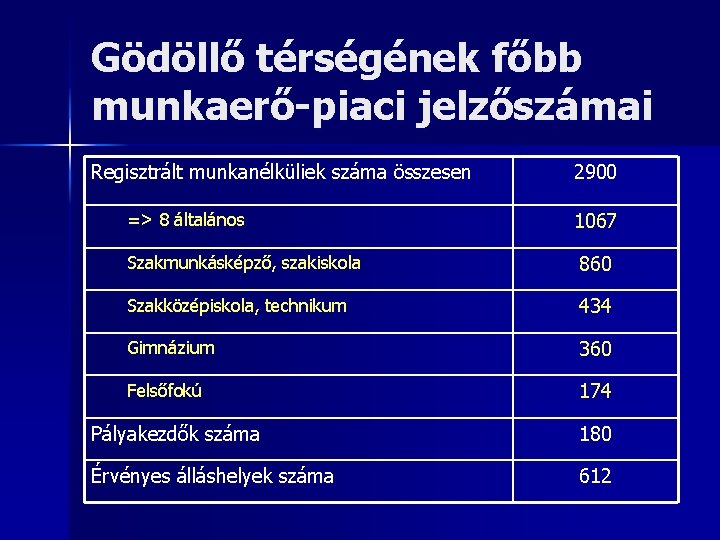 Gödöllő térségének főbb munkaerő-piaci jelzőszámai Regisztrált munkanélküliek száma összesen => 8 általános 2900 1067