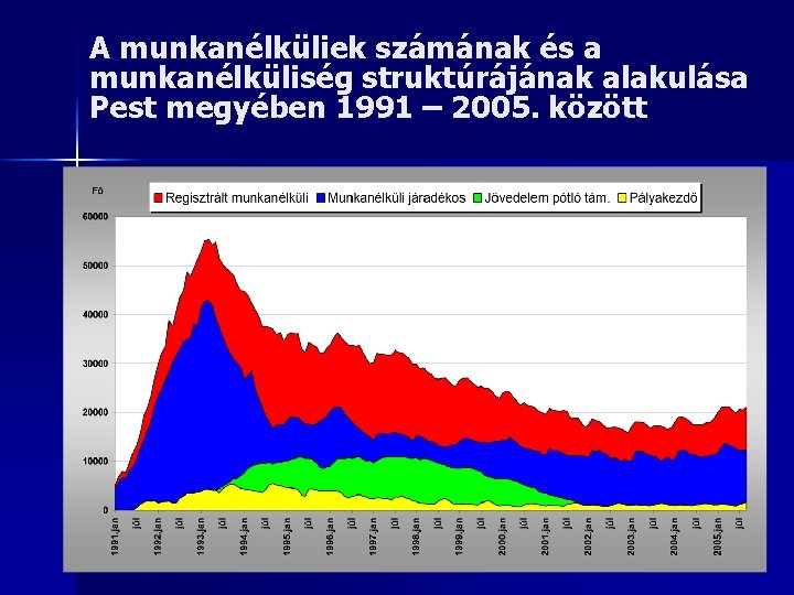 A munkanélküliek számának és a munkanélküliség struktúrájának alakulása Pest megyében 1991 – 2005. között
