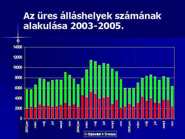 Az üres álláshelyek számának alakulása 2003 -2005. 