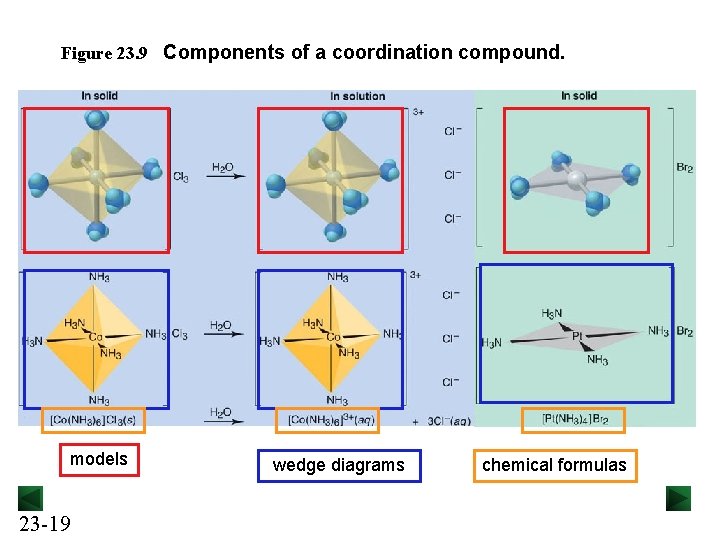 Figure 23. 9 Components of a coordination compound. models 23 -19 wedge diagrams chemical