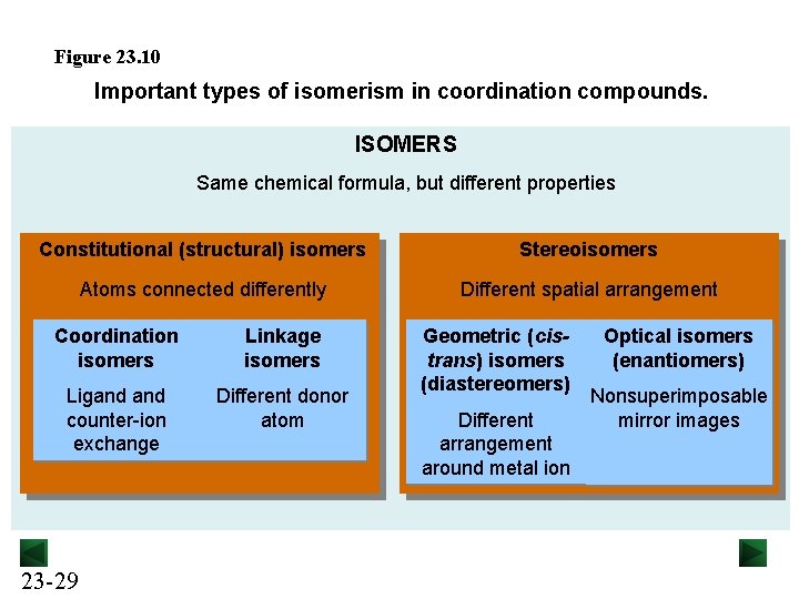 Figure 23. 10 Important types of isomerism in coordination compounds. ISOMERS Same chemical formula,