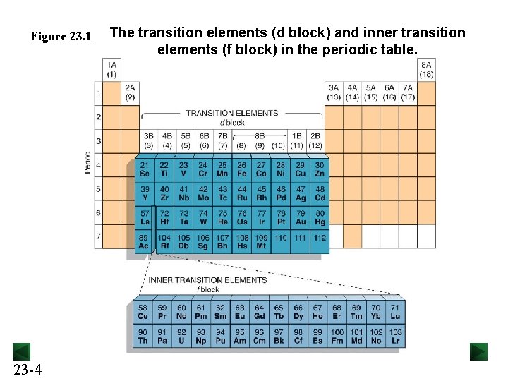 Figure 23. 1 23 -4 The transition elements (d block) and inner transition elements