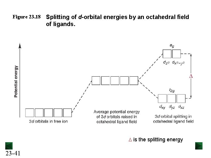 Figure 23. 18 Splitting of d-orbital energies by an octahedral field of ligands. D