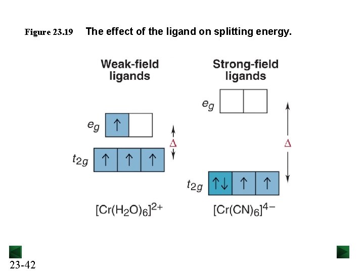 Figure 23. 19 23 -42 The effect of the ligand on splitting energy. 