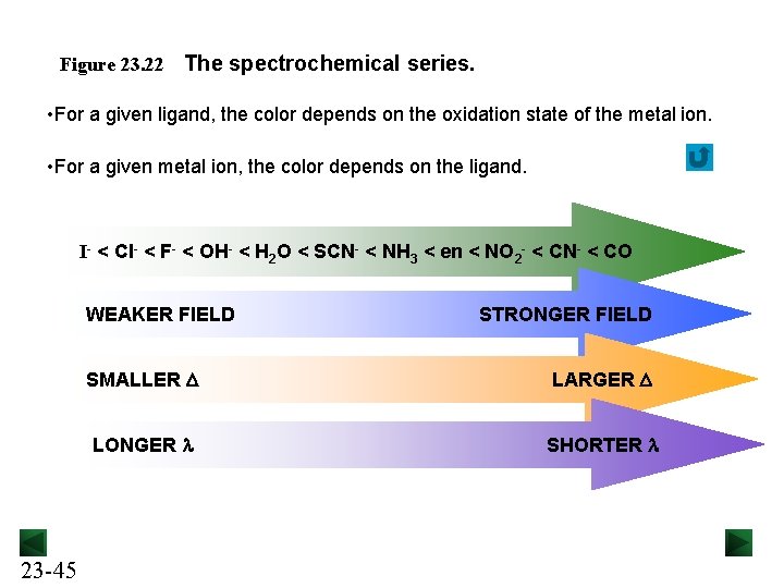 Figure 23. 22 The spectrochemical series. • For a given ligand, the color depends