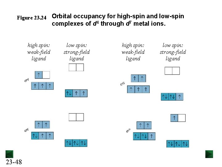 Figure 23. 24 Orbital occupancy for high-spin and low-spin complexes of d 4 through