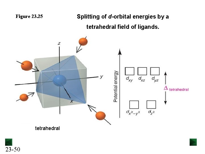 Figure 23. 25 Splitting of d-orbital energies by a tetrahedral field of ligands. tetrahedral