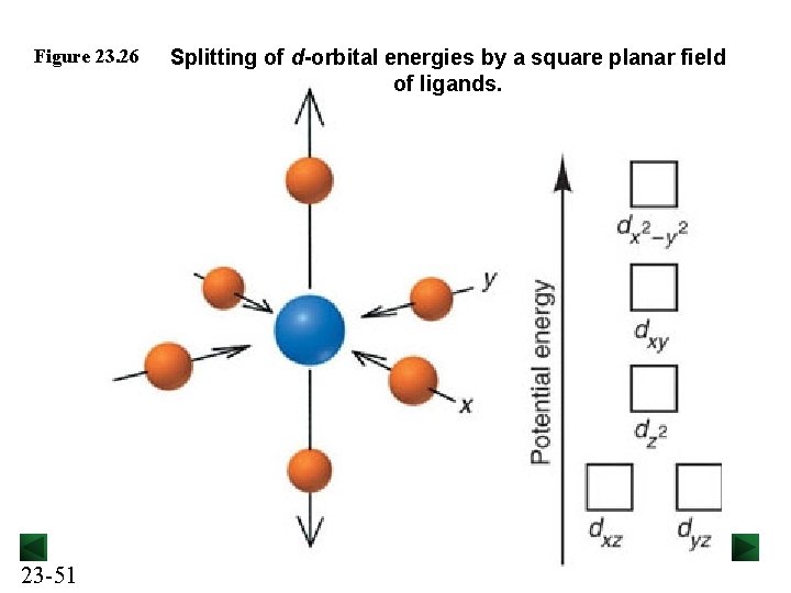 Figure 23. 26 23 -51 Splitting of d-orbital energies by a square planar field