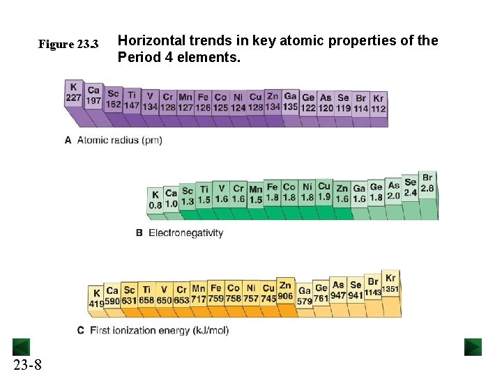 Figure 23. 3 23 -8 Horizontal trends in key atomic properties of the Period