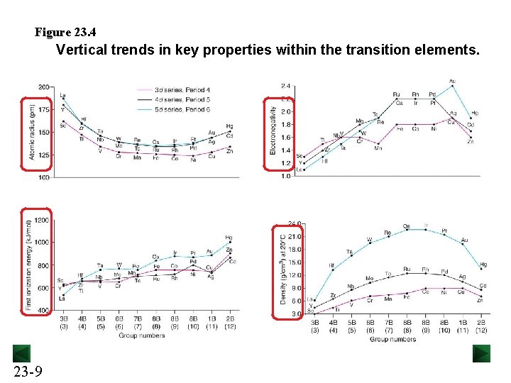 Figure 23. 4 Vertical trends in key properties within the transition elements. 23 -9