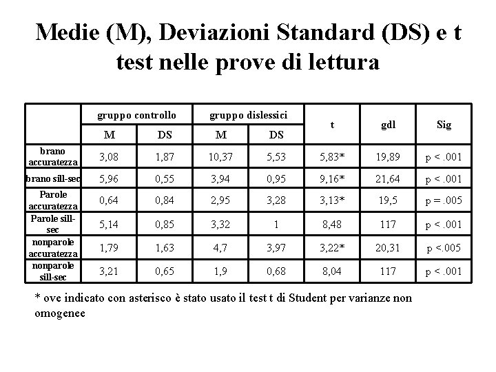 Medie (M), Deviazioni Standard (DS) e t test nelle prove di lettura gruppo controllo