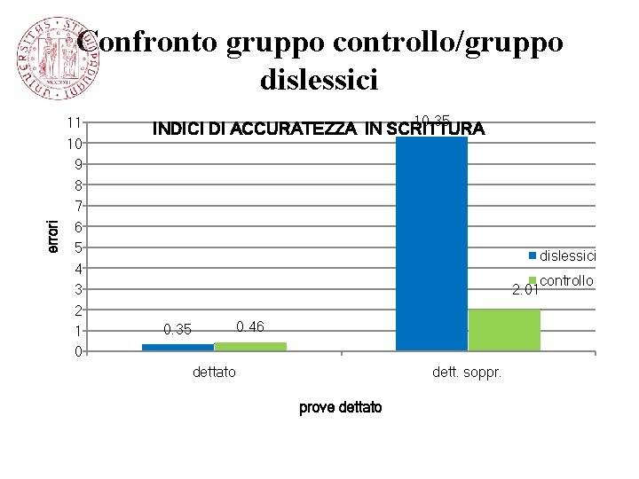 errori Confronto gruppo controllo/gruppo dislessici 11 10 9 8 7 6 5 4 3