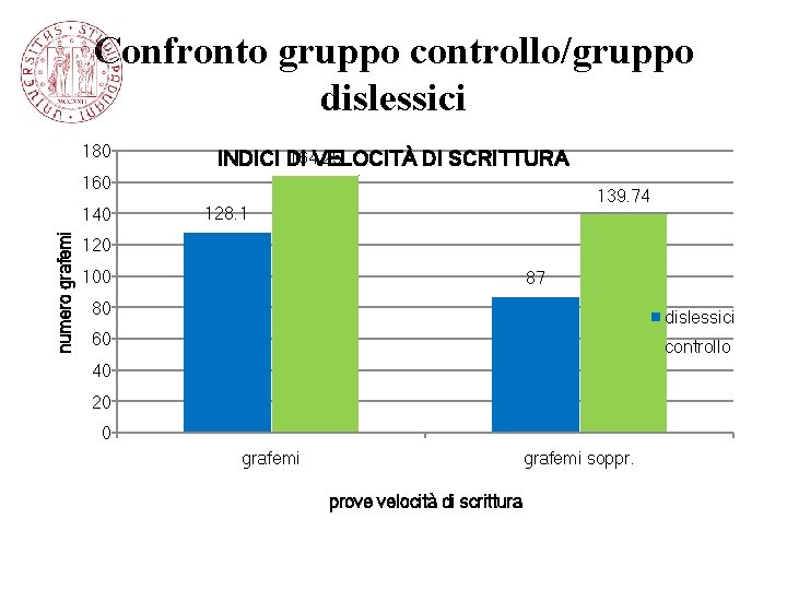 Confronto gruppo controllo/gruppo dislessici 180 164. 25 INDICI DI VELOCITÀ DI SCRITTURA 160 numero