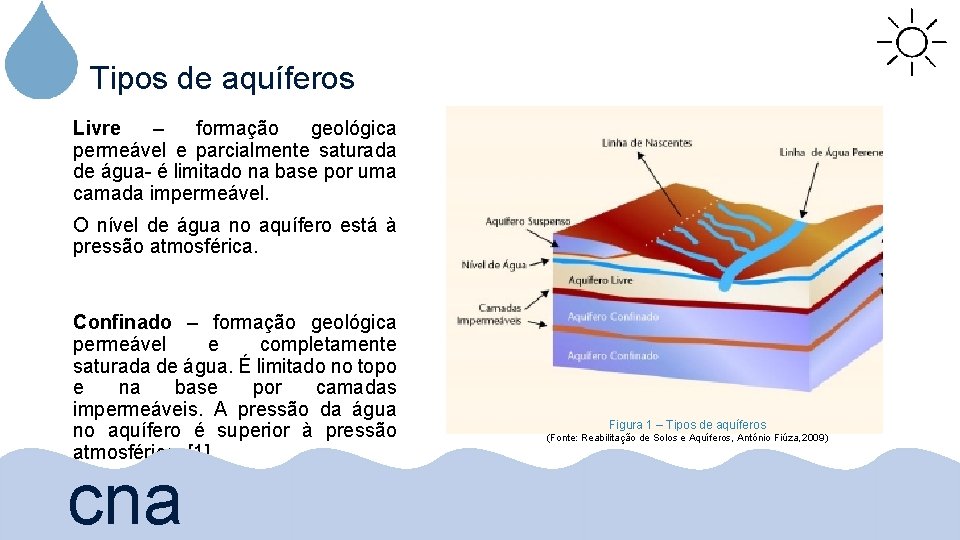 Tipos de aquíferos Livre – formação geológica permeável e parcialmente saturada de água- é