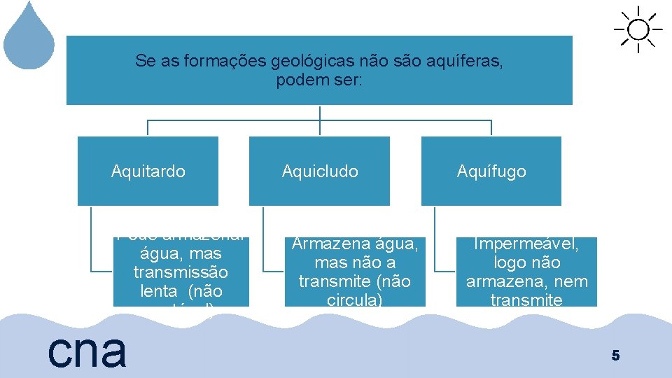 Se as formações geológicas não são aquíferas, podem ser: Aquitardo Pode armazenar água, mas