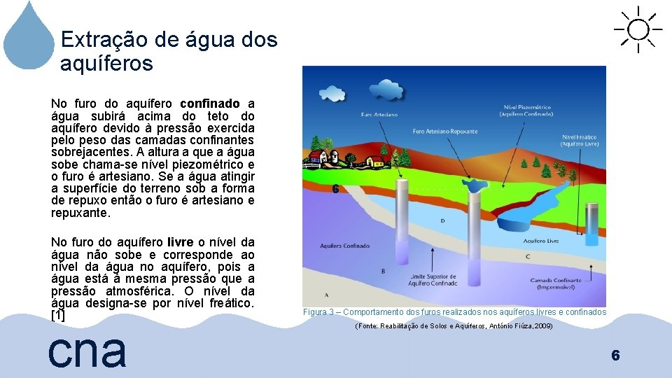 Extração de água dos aquíferos No furo do aquífero confinado a água subirá acima