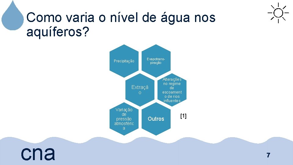 Como varia o nível de água nos aquíferos? Precipitação Evapotranspiração Extraçã o Variação de