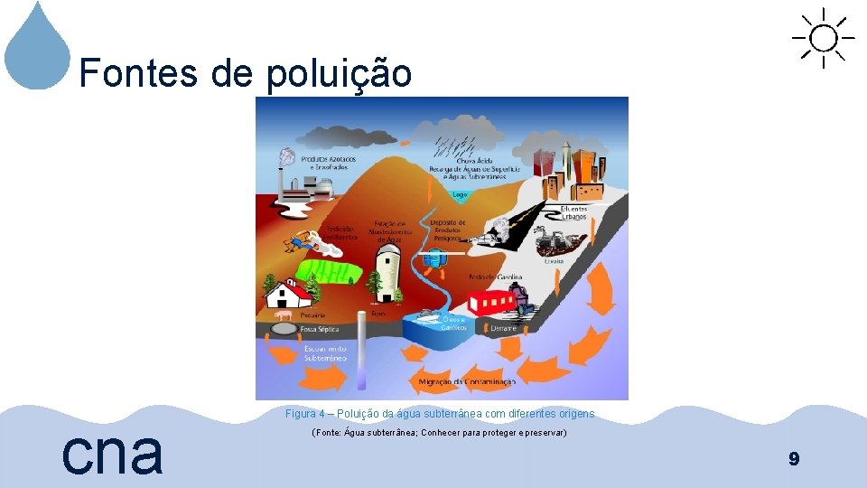 Fontes de poluição cna Figura 4 – Poluição da água subterrânea com diferentes origens